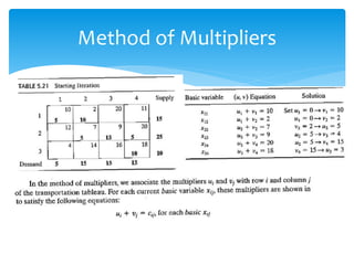 Method of Multipliers
