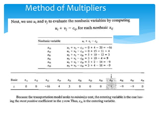 Method of Multipliers