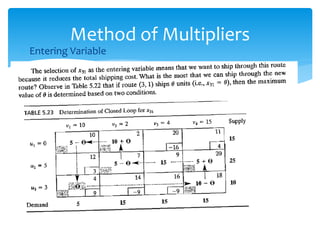  Entering Variable
Method of Multipliers