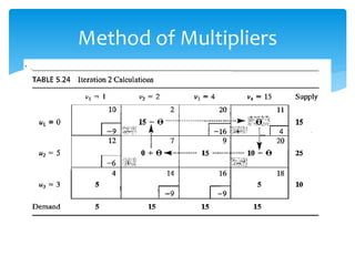 Method of Multipliers