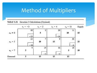 Method of Multipliers