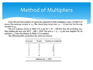 Method of Multipliers