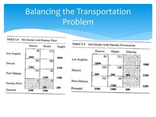 Balancing the Transportation
Problem