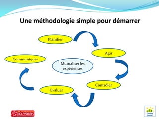 État des lieux
 Objectifs
 Plan d’action    Planifier
 Moyens
 calendrier

                                               Agir
Communiquer
                         Mutualiser les
                          expériences



                                          Contrôler
                   Evaluer
 
