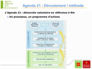 Agenda 21 : Déroulement / méthode
L’Agenda 21 : démarche volontaire en référence à Rio
  Un processus, un programme d’actions
 