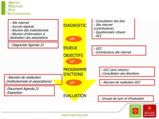 Information                              Implication
                                                 - Consultation des élus
  - Site internet
                                    DIAGNOSTIC   - Site internet
  - Journal régional
                                                 (contributions)
  - Réunion des institutionnels
                                                 - Questionnaire citoyen
  - Réunion d’information à
                                                 - GCC
  destination des associations
                                      VP
  - Diagnostic Agenda 21
                                    ENJEUX       - GCC
                                                 - Contributions site internet
                                    OBJECTIFS
                                      VP
                                    PROGRAMME         - GCC (avis citoyen)
                                    D’ACTIONS         -Consultation des directions
- Réunion de restitution
(institutionnels et associations)     VP              - Réunion de restitution GCC

-Document Agenda 21
-Exposition
                                    EVALUATION
                                                     - Groupe de suivi et d’évaluation
 
