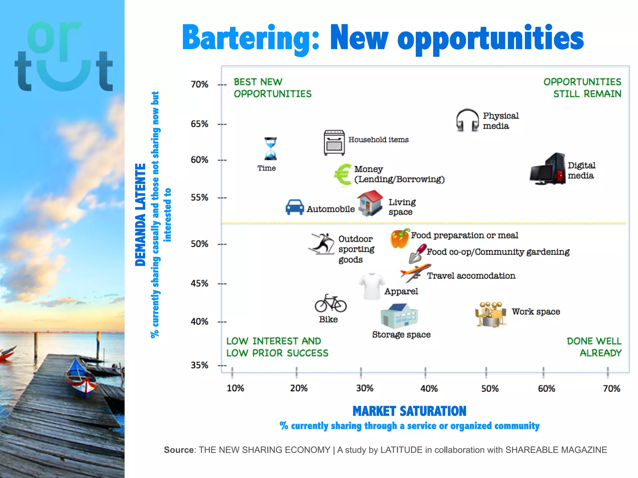 MARKET SATURATION
% currently sharing through a service or organized community
DEMANDALATENTE
%currentlysharingcasuallyandthosenotsharingnow
butinterestedto
Source: THE NEW SHARING ECONOMY | A study by LATITUDE in collaboration with SHAREABLE MAGAZINE
Bartering: New
opportunities
 