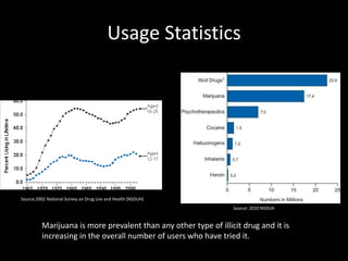 Usage Statistics




Source:2002 National Survey on Drug Use and Health (NSDUH)
                                                                 Source: 2010 NSDUH


         Marijuana is more prevalent than any other type of illicit drug and it is
         increasing in the overall number of users who have tried it.
 