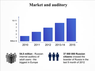 Market and auditory


  10-11
       9
       7
       5
       2
       1
Billion $

              2010       2011        2012   2013-14   2015


            54,5 million - Russian               37 000 000 Russian
            Internet auditory of                 citizens crossed the
            adult users - the                    boarder of Russia in the
            biggest in Europe                    last 9 month of 2012
 