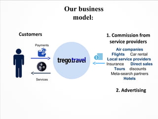 Our business
                   model:

Customers                       1. Commission from
                                 service providers
      Payments
                                      Air companies
                                   Flights Car rental
                                Local service providers
                                Insurance    Direct sales
                                    Tours discounts
                                   Meta-search partners
      Services                            Hotels


                                     2. Advertising
 