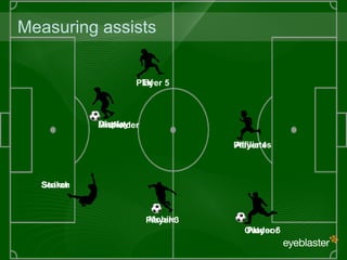 © 2010 MediaMind Technologies Inc. | All rights reserved
Measuring assists
Striker
Midfielder
Player 3
Player 6
Player 4
Player 5
Affiliates
Outdoor
Mobile
Search
Display
TV
 