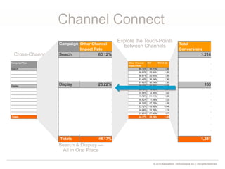 © 2010 MediaMind Technologies Inc. | All rights reserved
Channel Connect
Served
Impressions
CTR Other Channel
Impact Rate
ROI ROAS ($) Total
Conversions
Click to Conversion
Rate
249,414 2.86% 60.12% 30.41% 1.30 1,216 17.05%
149,501 2.84% 58.67% 25.60% 1.26 588 13.85%
149,501 2.84% 58.67% 25.60% 1.26 588 13.85%
99,913 2.89% 61.46% 36.24% 1.36 628 21.76%
99,913 2.89% 61.46% 36.24% 1.36 628 21.76%
537,523 0.80% 28.22% 16.25% 1.16 165 3.84%
266,215 0.79% 29.70% 6.62% 1.07 81 3.83%
67,931 1.17% 37.88% 2.35% 1.02 14 1.75%
50,714 0.47% 15.79% 21.91% 1.22 22 9.32%
147,570 0.73% 35.42% 1.69% 1.02 45 4.17%
271,308 0.80% 26.73% 27.75% 1.28 84 3.85%
168,906 0.44% 23.72% -15.95% 0.84 24 3.20%
90,302 1.38% 34.68% 72.76% 1.73 48 3.86%
12,100 1.55% 21.80% 27.45% 1.27 12 6.38%
786,937 1.45% 44.17% 28.19% 1.28 1,381 12.09%
4,293
2,113
798
236
1,079
750
1,242
2,180
188Yahoo! UK
AOL Japan
MSN MX
Mind the Gap Int.
Turner / CNN
Fox News.com
MSN  MSNBC
Display
Mind the Gap US
Campaign Type Campaign Publisher/SE Total Clicks
Search 7,132
Eyeblaster SE - Google 4,246
Google 4,246
Eyeblaster SE - Yahoo 2,886
Yahoo 2,886
Totals 11,425
Cross-Channel Overview
Display
Campaign Type
Search
Totals
Search & Display —
All in One Place
Other Channel
Impact Rate
60.12%
58.67%
58.67%
61.46%
61.46%
28.22%
29.70%
37.88%
15.79%
35.42%
26.73%
23.72%
34.68%
21.80%
44.17%
Explore the Touch-Points
between Channels Total
Conversions
1,216
588
588
628
628
165
81
14
22
45
84
24
48
12
1,381
 