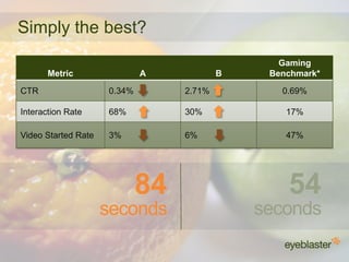© 2008 Eyeblaster. All rights reserved
Simply the best?
Metric A B
Gaming
Benchmark*
CTR 0.34% 2.71% 0.69%
Interaction Rate 68% 30% 17%
Video Started Rate 3% 6% 47%
54
seconds
84
seconds
 
