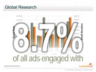 © 2010 MediaMind Technologies Inc. | All rights reserved
Global Research
Eyeblaster Dwell Research
ofalladsengagedwith
 