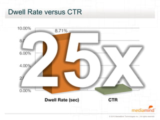 © 2010 MediaMind Technologies Inc. | All rights reserved
Dwell Rate versus CTR
 