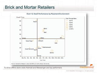 © 2010 MediaMind Technologies Inc. | All rights reserved
Brick and Mortar Retailers
Dwell Time
To drive offline store visits Hotmail and Messenger are top performers
 