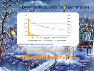 © 2010 MediaMind Technologies Inc. | All rights reserved
Dwell by frequency for B&M retailers
to drive offline store visits the
optimal frequency is 4
 