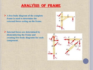 ANALYSIS OF FRAME
 A free body diagram of the complete
frame is used to determine the
external forces acting on the frame.
 Internal forces are determined by
dismembering the frame and
creating free-body diagrams for each
component.
 