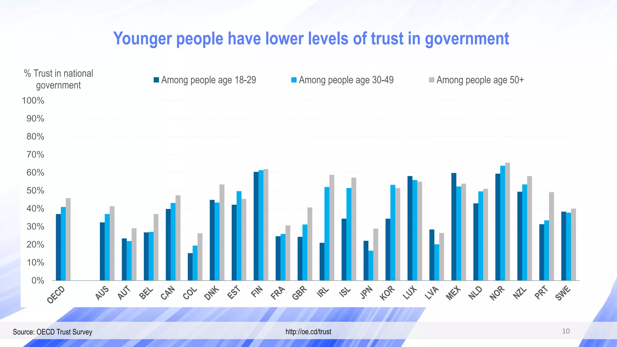 Source: OECD Trust Survey http://oe.cd/trust
Younger people have lower levels of trust in government
10
Share of respondents that trust the government by level of respondents’ personal financial concerns, 2021
0%
10%
20%
30%
40%
50%
60%
70%
80%
90%
100%
% Trust in national
government
Among people age 18-29 Among people age 30-49 Among people age 50+
 