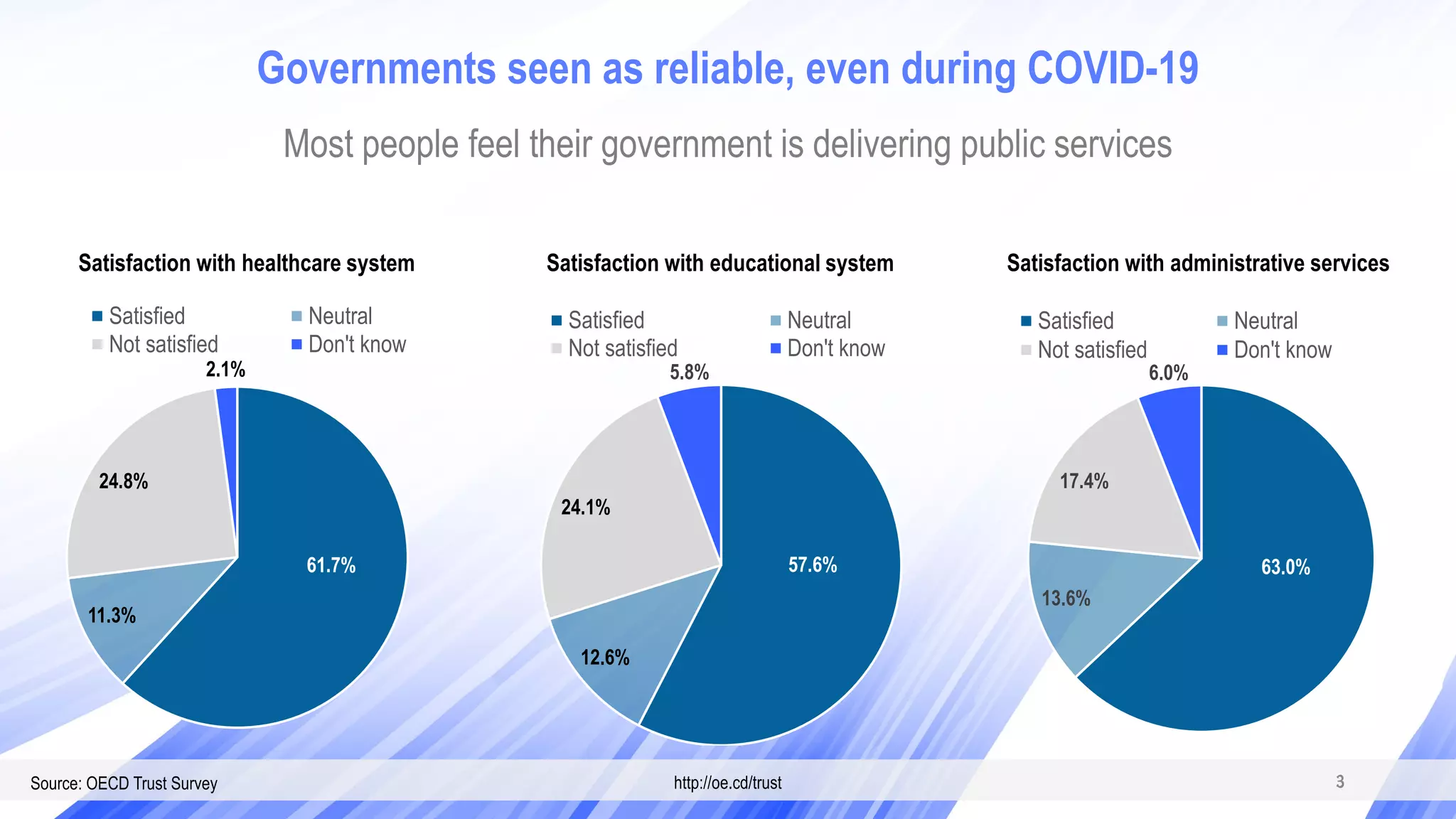Source: OECD Trust Survey http://oe.cd/trust
Most people feel their government is delivering public services
3
61.7%
11.3%
24.8%
2.1%
Satisfied Neutral
Not satisfied Don't know
57.6%
12.6%
24.1%
5.8%
Satisfied Neutral
Not satisfied Don't know
Satisfaction with healthcare system Satisfaction with educational system Satisfaction with administrative services
63.0%
13.6%
17.4%
6.0%
Satisfied Neutral
Not satisfied Don't know
Governments seen as reliable, even during COVID-19
3
 