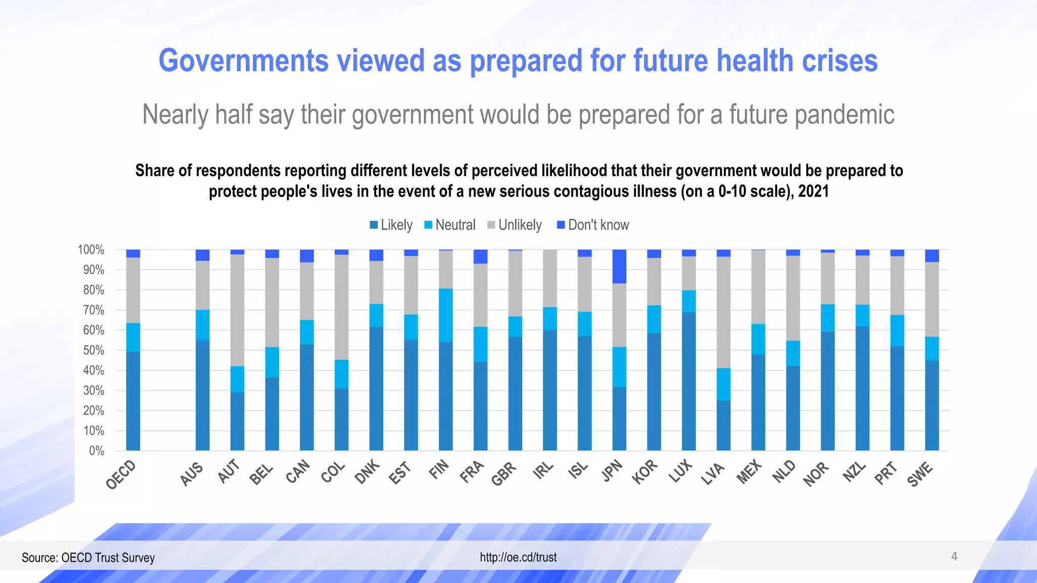 Source: OECD Trust Survey http://oe.cd/trust
Governments viewed as prepared for future health crises
4
Nearly half say their government would be prepared for a future pandemic
0%
10%
20%
30%
40%
50%
60%
70%
80%
90%
100%
Likely Neutral Unlikely Don't know
Share of respondents reporting different levels of perceived likelihood that their government would be prepared to
protect people's lives in the event of a new serious contagious illness (on a 0-10 scale), 2021
4
 