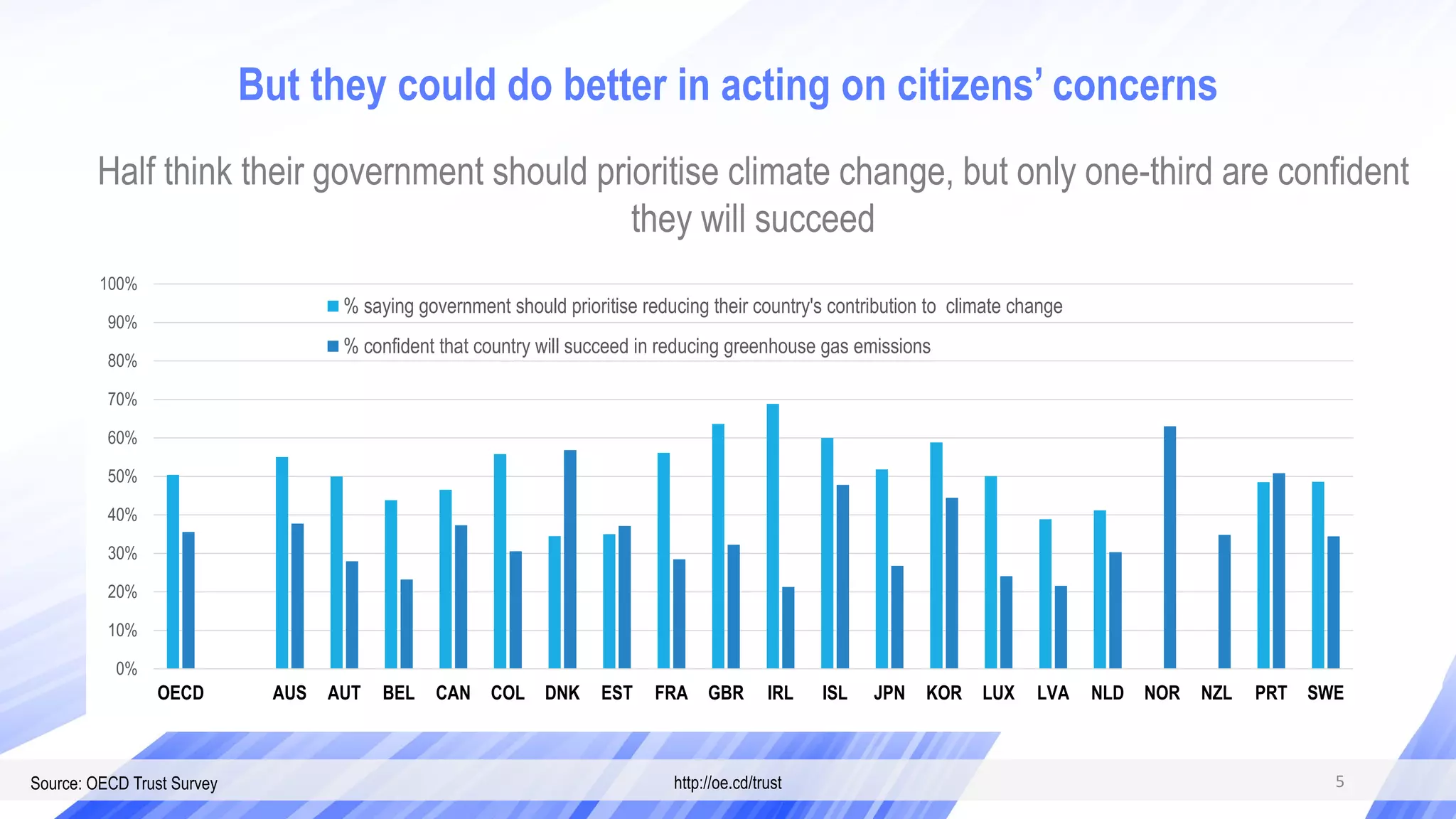 Source: OECD Trust Survey http://oe.cd/trust
Half think their government should prioritise climate change, but only one-third are confident
they will succeed
0%
10%
20%
30%
40%
50%
60%
70%
80%
90%
100%
OECD AUS AUT BEL CAN COL DNK EST FRA GBR IRL ISL JPN KOR LUX LVA NLD NOR NZL PRT SWE
% saying government should prioritise reducing their country's contribution to climate change
% confident that country will succeed in reducing greenhouse gas emissions
But they could do better in acting on citizens’ concerns
5
 