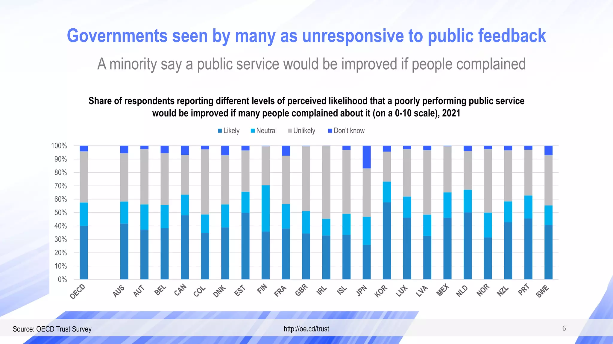 Source: OECD Trust Survey http://oe.cd/trust 6
A minority say a public service would be improved if people complained
Share of respondents reporting different levels of perceived likelihood that a poorly performing public service
would be improved if many people complained about it (on a 0-10 scale), 2021
Governments seen by many as unresponsive to public feedback
6
0%
10%
20%
30%
40%
50%
60%
70%
80%
90%
100%
Likely Neutral Unlikely Don't know
 