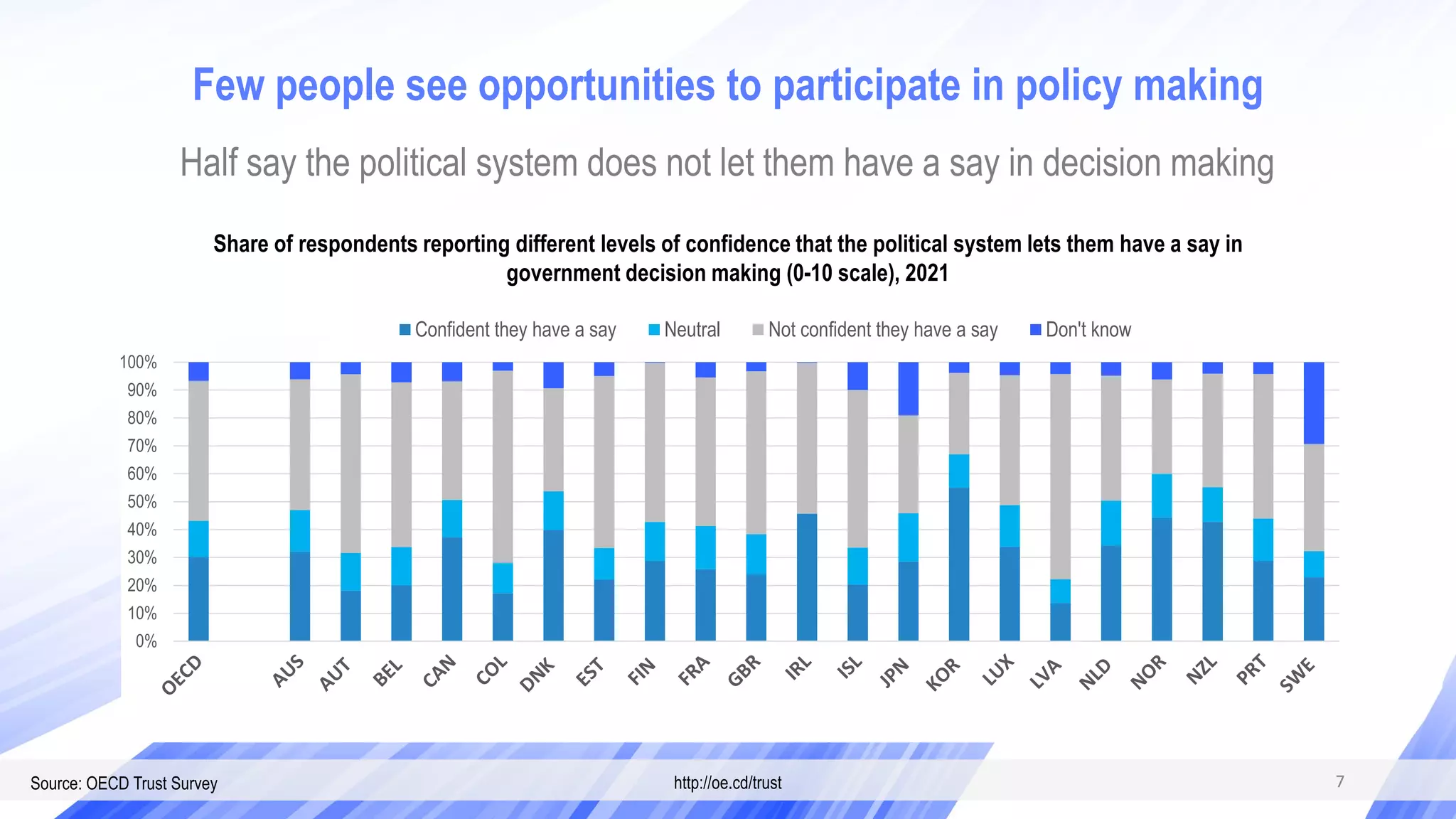 7
Half say the political system does not let them have a say in decision making
Share of respondents reporting different levels of confidence that the political system lets them have a say in
government decision making (0-10 scale), 2021
0%
10%
20%
30%
40%
50%
60%
70%
80%
90%
100%
Confident they have a say Neutral Not confident they have a say Don't know
Few people see opportunities to participate in policy making
7
Source: OECD Trust Survey http://oe.cd/trust
 