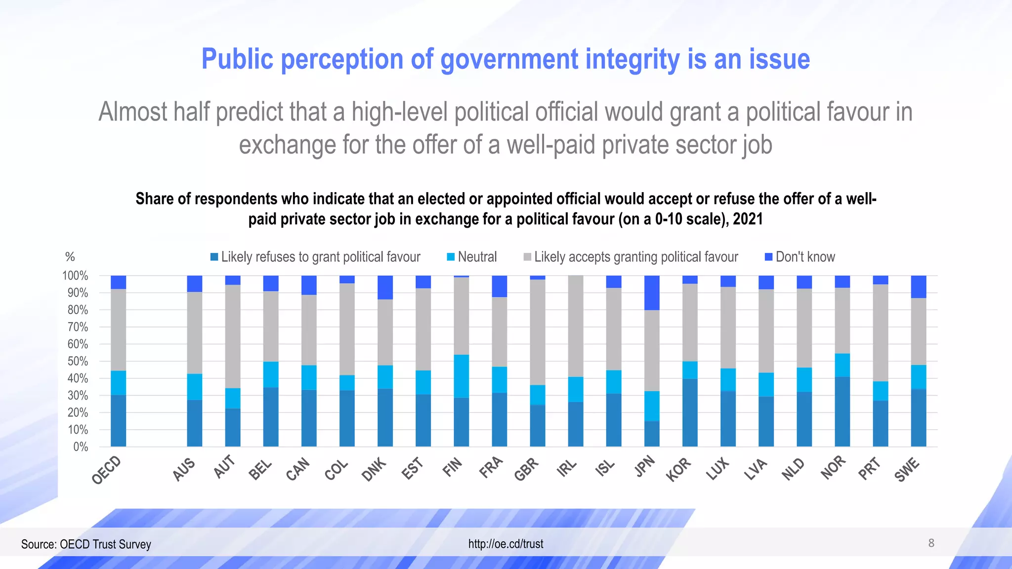 Public perception of government integrity is an issue
8
Almost half predict that a high-level political official would grant a political favour in
exchange for the offer of a well-paid private sector job
Share of respondents who indicate that an elected or appointed official would accept or refuse the offer of a well-
paid private sector job in exchange for a political favour (on a 0-10 scale), 2021
0%
10%
20%
30%
40%
50%
60%
70%
80%
90%
100%
% Likely refuses to grant political favour Neutral Likely accepts granting political favour Don't know
8
Source: OECD Trust Survey http://oe.cd/trust
 