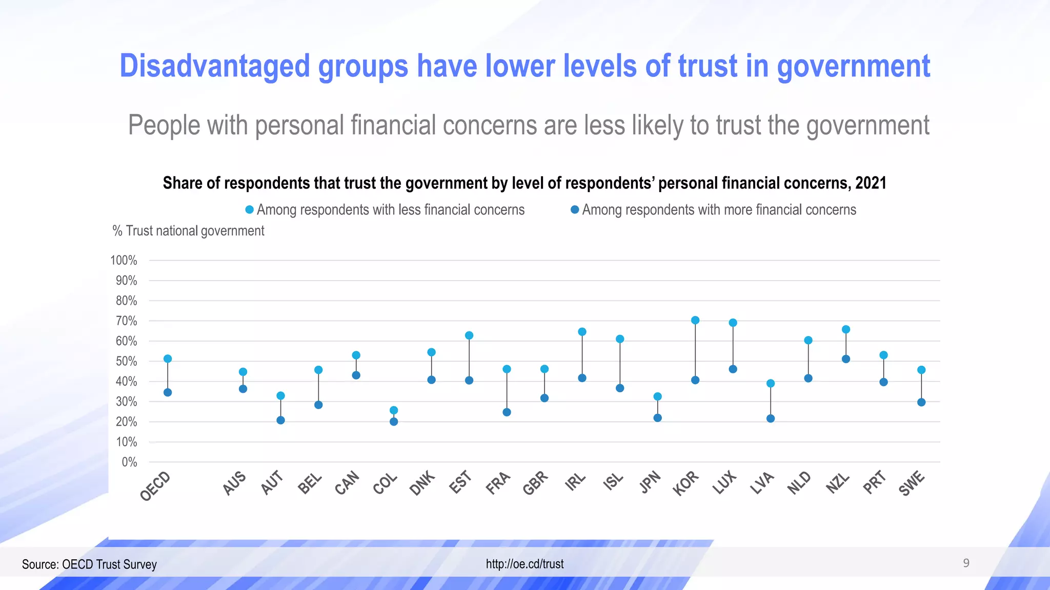 Source: OECD Trust Survey http://oe.cd/trust
Disadvantaged groups have lower levels of trust in government
9
People with personal financial concerns are less likely to trust the government
Share of respondents that trust the government by level of respondents’ personal financial concerns, 2021
0%
10%
20%
30%
40%
50%
60%
70%
80%
90%
100%
% Trust national government
Among respondents with less financial concerns Among respondents with more financial concerns
9
 