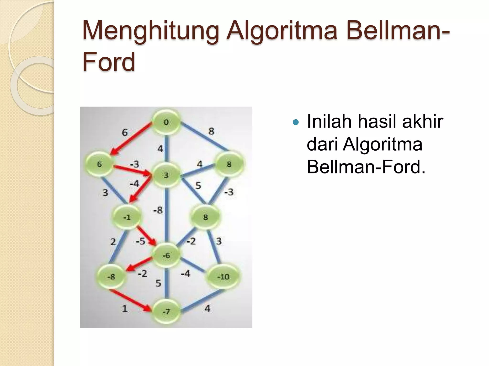 Menghitung Algoritma Bellman-
Ford
 Inilah hasil akhir
dari Algoritma
Bellman-Ford.
 