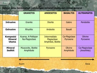 Batuan beku berdasarkan kandungan mineral utama dan minor mineral
                  GRANITIS          ANDESITIS           BASALTIS        ULTRAMAFIS



  Intrusive          Granite           Diorite             Gabro          Peridotite


  Extrusive          Rhyolite         Andesite             Basalt


  Komposisi   Kuarsa, K-Feldspar    Intermediate        Ca-Plagiclase      Olivine
    Mineral     Na-Plagioclase         Plagioclase       Pyroxene         Pyroxene
    Utama                           Amphibol, Biotite

   Mineral     Muscovite, Biotite     Pyroxene            Olivine       Ca-Plagioclase
   Sedikit        Amphibole                              Amphibole       (Anorthite)




              Asam                                                             Basa
 