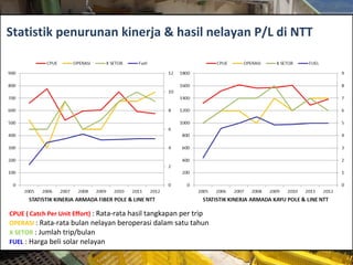 Statistik penurunan kinerja & hasil nelayan P/L di NTT
CPUE ( Catch Per Unit Effort) : Rata-rata hasil tangkapan per trip
OPERASI : Rata-rata bulan nelayan beroperasi dalam satu tahun
X SETOR : Jumlah trip/bulan
FUEL : Harga beli solar nelayan
 