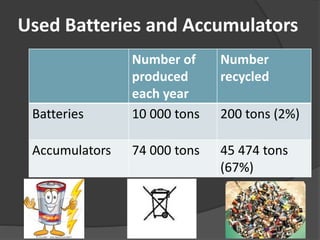 Used Batteries and Accumulators
Number of
produced
each year
Number
recycled
Batteries 10 000 tons 200 tons (2%)
Accumulators 74 000 tons 45 474 tons
(67%)
 