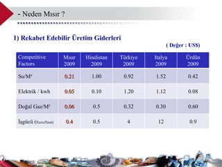 1 )   Rekabet Edebilir Üretim Giderleri    ( Değer : US$)  -  Neden Mısır ?  Competitive Factors Mısır 2009 Hindistan 2009 T ü rk iye 2009 Italy a 2009 Ürdün 2009 Su /M³ 0.21 1.00 0.92 1.52 0.42 Elektrik  /  kwh 0.05 0.10 1.20 1.12 0.08 Doğal Gaz /M³ 0.06 0.5 0.32 0.30 0.60 İşgücü   ( Euro/ Saat ) 0.4 0.5 4 12 0.9 