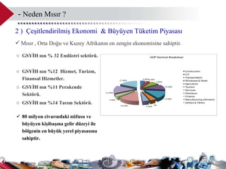 GSYİH nın % 32 Endüstri sektörü.  GSYİH nın %12  Hizmet, Turizm, Finansal Hizmetler. GSYİH nın %11 Perakende Sektörü. GSYİH nın %14 Tarım Sektörü.  80 milyon civarındaki nüfusu ve büyüyen kişibaşına gelir düzeyi ile bölgenin en büyük yerel piyasasına sahiptir.  2  )  Çeşitlendirilmiş Ekonomi   &  Büyüyen Tüketim Piyasası  Mısır , Orta Doğu ve Kuzey Afrikanın en zengin ekonomisine sahiptir.  -  Neden Mısır ?  
