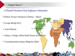 Serbest Ticaret Anlaşması (Türkiye – Mısır)  Avrupa Birliği (EU) Arab Ülkeleri Güney ve Doğu Afrika Ortak Pazarı (COMESA) Uzmanlaştırılmış Sanayi Bölgeleri  (QIZ) 3 ) Önemli Pazarlara Giriş Sağlayan Anlaşmalar  -  Neden Mısır ?  QIZ 100 % Exemption of Customs   EUTA 100% Exemption of Customs   COMESA 100% Exemption of Customs   GAFTA 100%   Exemption of Customs Turkey  Free Trade Agreement  