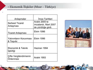 Source: Turkish State Institute of Statistics -  Ekonomik İlişkiler (Mısır – Türkiye)  A nlaşmalar İmza Tarihleri Serbest Ticaret Anlaşması Aralık 2005 te imzalandı, Mart 2007 de yürülüğe girdi. T icaret Anlaşması Ekim  1996 Yatırımların Korunması & Teşviki  Ekim  1996   Ekonomik & Teknik İşbirliği  Haziran  1994 Çifte Vergilendirmenin Önlenmesi Aralık  1993 