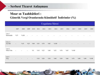 -  Serbest Ticaret Anlaşması    Mısır ın Taahhütleri :    Gümrük Vergi Oranlarında Kümülatif  İndirimler (%) Uygulama Süresi 2007 2008 2009 2010 2011 2012 2013 2014 2015 2016 2017 2018 2019 2020 Liste 1 Hammadde  %75 %100 - - - - - - - - - - - - List e 2  Ara Mal  - %10 %25 %40  %55 %70 %85 %100 - - - - - - Liste 3  Nihai Ürün - - - %5 %10 %25 %40 %55 %70 %85 %100 List 4  Araç  - - - - %10 %20 %30 %40 %50 %60 %70 %80 %90 %100 
