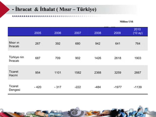 -   İhracat  & İthalat ( Mısır – Türkiye)  Million US$ Million US$ 2005 2006 2007 2008 2009  2010  (10 ay) Mısır ın  İhracatı  267 392 680 942 641 764 Türkiye nin İhracatı  687 709 902 1426 2618 1 903 Ticaret Hacmi 954 1101 1582 2368 3259 2 667 Ticaret Dengesi - 420 - 317 -222 -484 -1977 - 1139 