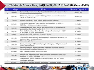 -  Türkiye nin Mısır a İhraç Ettiği En Büyük 15 Ürün (2010 Ocak –Eylül) No Gtip Ürün  İhracat Değeri $ 1 72142000 Bars and rods, of iron or non-alloy steel, with indentations, ribs, groves or other deformations produced during the rol 253.797.702 2 27101145 Motor spirit, with a lead content <= 0,013 g/l, with an research octane number "RON" of >= 95, but < 98 193.389.016 3 25232900 Portland cement (excl. white, whether or not artificially coloured) 71.668.338 4 72072015 Semi-finished products of iron or non-alloy steel, containing by weight >= 0,25% but < 0,6% carbon, of square or rectang 59.676.205 5 87032319 Motor cars and other motor vehicles principally designed for the transport of persons (other than those of heading No 87 51.997.804 6 72071111 Semi-finished products, of non-alloy free-cutting steel, containing by weight < 0,25% carbon, of square or rectangular c 40.864.781 7 7134000 Dried, shelled lentils, whether or not skinned or split 33.680.384 8 72071114 Semi-finished products, of iron or non-alloy steel, containing by weight < 0,25% carbon, of square or rectangular cross- 28.512.512 9 55000000 Man-made staple fibres  26.995.748 10 52094200 Denim, containing >= 85% cotton by weight and weighing > 200 g/m², made of yarn of different colours 23.728.664 11 28000000 Inorganic chemicals; organic or inorganic compounds of precious metals, of rare-earth metals, of radioactive elements or 23.564.130 12 10019099 Spelt, common wheat and meslin (excl. seed) 20.674.584 13 72139149 Bars and rods, hot-rolled, of iron or non-alloy steel, in irregularly wound coils, containing by weight > 0,06% and < 0, 19.018.137 14 40111000 New pneumatic tyres, of rubber, of a kind used for motor cars, incl. station wagons and racing cars 17.387.536 15 8022200 Fresh or dried hazelnuts or filberts "Corylus spp.", shelled and peeled 13.965.975 