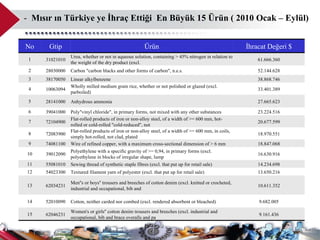 -  Mısır ın Türkiye ye İhraç Ettiği  En Büyük 15 Ürün ( 2010 Ocak – Eylül) No Gtip Ürün İhracat Değeri $ 1 31021010 Urea, whether or not in aqueous solution, containing > 45% nitrogen in relation to the weight of the dry product (excl.  61.666.360 2 28030000 Carbon "carbon blacks and other forms of carbon", n.e.s. 52.144.628 3 38170050 Linear alkylbenzene 38.868.746 4 10063094 Wholly milled medium grain rice, whether or not polished or glazed (excl. parboiled) 33.401.389 5 28141000 Anhydrous ammonia 27.665.623 6 39041000 Poly"vinyl chloride", in primary forms, not mixed with any other substances 23.224.516 7 72104900 Flat-rolled products of iron or non-alloy steel, of a width of >= 600 mm, hot-rolled or cold-rolled "cold-reduced", not  20.677.599 8 72083900 Flat-rolled products of iron or non-alloy steel, of a width of >= 600 mm, in coils, simply hot-rolled, not clad, plated  18.970.551 9 74081100 Wire of refined copper, with a maximum cross-sectional dimension of > 6 mm 18.847.068 10 39012090 Polyethylene with a specific gravity of >= 0,94, in primary forms (excl. polyethylene in blocks of irregular shape, lump 16.630.916 11 55081010 Sewing thread of synthetic staple fibres (excl. that put up for retail sale) 14.234.698 12 54023300 Textured filament yarn of polyester (excl. that put up for retail sale) 13.650.216 13 62034231 Men''s or boys'' trousers and breeches of cotton denim (excl. knitted or crocheted, industrial and occupational, bib and 10.611.352 14 52010090 Cotton, neither carded nor combed (excl. rendered absorbent or bleached) 9.682.005 15 62046231 Women's or girls'' cotton denim trousers and breeches (excl. industrial and occupational, bib and brace overalls and pa 9.161.436 