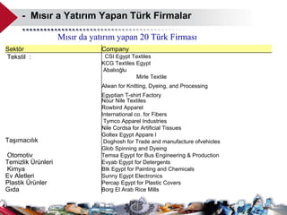 -  Mısır a Yatırım Yapan Türk Firmalar   Mısır da yatırım yapan 20 Türk Firması  Se ktör Company Te kstil   :   CSI Egypt Textiles KCG Textiles Egypt Abal ıoğlu   Mirle Textile  Alwan for Knitting, Dyeing, and Processing E gyptian T-shirt Factory Nour Nile Textiles Rowbird Apparel International co. for Fibers Tymco Apparel Industries  Nile Cordsa for Artificial Tissues Goltex Egypt Appare   l Taşımacılık Doghosh for Trade and manufacture of  vehicles Glob Spinning and Dyeing Otomotiv   Temsa Egypt for Bus Engineering & Production Temizlik Ürünleri Evyab Egypt for Detergents Kimya  Btk Egypt for Painting and Chemicals Ev Aletleri Sunny Egypt Electronics Plasti k Ürünler Percap Egypt for Plastic Covers Gıda Borg El Arab Rice Mills 