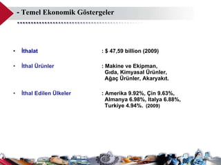   -  Temel Ekonomik Göstergeler İthalat  : $ 47,59 billion (2009) İthal Ürünler : M a kine ve Ekipman,       Gıda ,  Kimyasal Ürünler,     Ağaç Ürünler ,  Akaryakıt. İthal Edilen Ülkeler : Amerika  9.92%,  Çin  9.63%,    Almanya  6.98%, Italy a  6.88%,    Turk iye  4.94% .   (2009)  