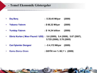 -  Temel Ekonomik Göstergeler Dış Borç    :  $ 28,45 Milyar  (2009) Yabancı Yatırım    : $ 66,32 Milyar (2009) Yurtdışı Yatırım  : $ 14,34 billion (2009) Döviz Kurları ( Mısır Paund / US$) :  5.6 (2009),   5.4 (2008),  5.67 (2007),    5.725 (2006), 5.78 (2005) Cari İşlemler Dengesi  : - $ 4,172 Milyar  (2009) Kamu Borcu Oranı  :   GSYİH nın  %  80,1’ i.  (2009) 