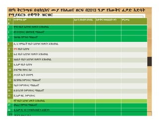 በየካ ቅርንጫፍ በቴክኒክና ሙያ የስልጠና ዘርፍ በ2013 ዓ.ም የእውቅና ፈቃድ እድሳት
የሚያደርጉ ተቋማት ዝርዝር
ተ/
ቁ
የተቋማቱ ስም አሁን ያሉበት አካባቢ እውቅና የወሰደበት ቀን ምርመራ
1 ዋግነ የቤት አያያዝና የህፃናት እንክብካቤ
2 ሰን ኮፒዩተር ቴክኖሎጂ ማሰልጠኛ
3 ግሎባል የምግብ ማሰልጠኛ
4 ሲ/ር የምስራች የቤት አያያዝና የህፃናት እንክብካቤ
6 ሞሳ የቤት አያያዝ
7 ኤቲ የቤት አያያዝና የህፃናት እንክብካቤ
8 አልቤት የቤት አያያዝና የህፃናት እንክብካቤ
9 ኤ.ኤም የቤት አያያዝ
10 ይገርማል የፀጉር ስራ
11 ታርጌት አርት አካዳሚ
12 ቨርቼዋል ኮምፑተር ማሰልጠኛ
13 ግሬት ኮምፑዩተር ማሰልጠኛ
14 ዘ-ስፕሪንት ኮምፑዩተር ማሰልጠኛ
15 ቪ.ኤም.ዌር. ኮምፒዩተር
16 የኛ የቤት አያዝና ህፃናት እንክብካቤ
17 ስካፌር የምግብ ማሰልጠኛ
18 ኢ.ኤም.ዲ. ቁ 2 ኮንስትራክሺን ፊኒሺንግ
ሄለን ፀጉር ስራ
19
 