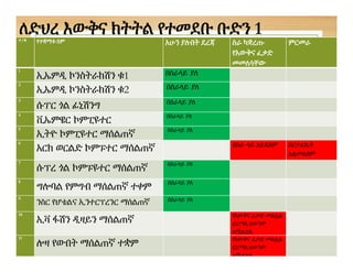 ለድህረ እውቅና ክትትል የተመደቡ ቡድን 1
ተ/ቁ የተቋማቱ ስም አሁን ያሉበት ደረጃ ስራ ካቋረጡ
የእውቅና ፈቃድ
መመለሳቸው
ምርመራ
1
ኢኤምዲ ኮንስትራክሽን ቁ1 በስራላይ ያለ
2
ኢኤምዲ ኮንስትራክሽን ቁ2 በስራላይ ያለ
3
ሱፐር ጎል ፊኒሽንግ በስራላይ ያለ
4
ቪኤምዌር ኮምፒዩተር በስራላይ ያለ
5
ኢትዮ ኮምፒዩተር ማሰልጠኛ በስራላይ ያለ
6
አርክ ወርልድ ኮምፑተር ማሰልጠኛ በስራ ላይ አይደለም ስርተፊኬት
አልመለሰም
7
ሱፕረ ጎል ኮምፑዩተር ማሰልጠኛ በስራላይ ያለ
8
ግሎባል የምግብ ማሰልጠኛ ተቀም በስራላይ ያለ
9
ንስር የሆቴልና ኢንተርፕረንር ማሰልጠኛ በስራላይ ያለ
10
ኢቫ ፋሽን ዲዛይን ማሰልጠኛ የእውቅና ፈቃድ መልሷል
ፎርማሊቲውንም
አሟልቷል
11
ሎዛ የውበት ማሰልጠኛ ተቋም የእውቅና ፈቃድ መልሷል
ፎርማሊቲውንም
አሟልቷል
 