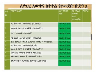 ተ/
ቁ
የተቋማቱ ስም አሁን ያሉበት
ደረጃ
ስራ ካቋረጡ
የእውቅና
ፈቃድ
መመለሳቸው
ምርመራ
1
H2 ኮምፑተር ማሰልጠኛ (ሲኤምሲ) በስራላይ ያለ
2
ክራውን የምግብ ዝግጅት ማስልጠኛ 2 በስራላይ ያለ
3
ሄለን የውበት ማሰልጠኛ በስራላይ ያለ
4
የኛ የቤት አያዝና ህፃናት እንክብካቤ በስራላይ ያለ
5
ሲ/ር የምስራችየቤት አያያዝና የህፃናት እንክብካቤ በስራላይ ያለ
6
H2 ኮምፑተር ማሰልጠኛ(አያት) በስራላይ ያለ
7
ክራውን የምግብ ዝግጅት ማስልጠኛ 2 በስራላይ ያለ
8
እስካፌር የምግብ ዝግጅት ማሰልጠኛ በስራላይ ያለ
9
አለምፀሀይ የሙዚቃ ማሰልጠኛ ተቋም በስራላይ ያለ
10
ሳሌም የቤት አያያዝና የህፃናት እንክብካቤ በስራላይ ያለ
11
ለድህረ እውቅና ክትትል የተመደቡ ቡድን 5
 