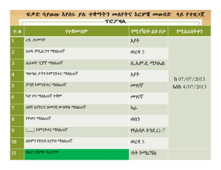 ፍቃድ ሳያወጡ እየሰሩ ያሉ ተቋማትን መለየትና እርምጃ መውሰድ ላይ የተዘጋጀ
ፕሮፖዛል
ተ.ቁ የተቋሙስም የሚገኝበት ልዩ ቦታ የሚሰራበትቀን
1 ረዲ ጋርመንት አያት
ከ 07/07/2013
እስከ 4/07/2013
2 አሀዱ ሞዴሊንግ ማሰልጠኛ ወረዳ 5
3 ሕይወት ፒያኖ ማሰልጠኛ ሲ.ኤም.ሲ ሚካኤል
4 ግሎባል ታንግ ኮምፒዩተር ማሰልጠኛ አያት
5 ቻንጅ ኮምፒዩተር ማሰልጠኛ መገናኛ
6 ካድ ዞን ማሰልጠኛ ተቋም መገናኛ
7 ሀበሻ ቲያትርና ዘመናዊ ውዝዋዜ ማሰልጠኛ ካራ
8 የትወና ማሰልጠኛ ወሰን
9 (___) ኮምፒዩተር ማሰልጠኛ የካአባዶ ኮንደ.G-7
10 ሰለሞን የሂሳብ አያያዝ ማሰልጠኛ ወረዳ 5
11 ጎልደን ሽያጭ ትሬኒንግ ገነት ኮሜርሻል
 