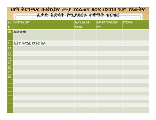 በየካ ቅርንጫፍ በቴክኒክና ሙያ የስልጠና ዘርፍ በ2013 ዓ.ም የእውቅና
ፈቃድ እድሳት የሚያደርጉ ተቋማት ዝርዝር
ተ/
ቁ
የተቋማቱ ስም አሁን ያሉበት
አካባቢ
እውቅና የወሰደበት
ቀን
ምርመራ
20 ያርድ ስቲክ
21 ኢትዮ ፋሚሊ የጸጉር ስራ
22
23
24
25
26
27
28
 